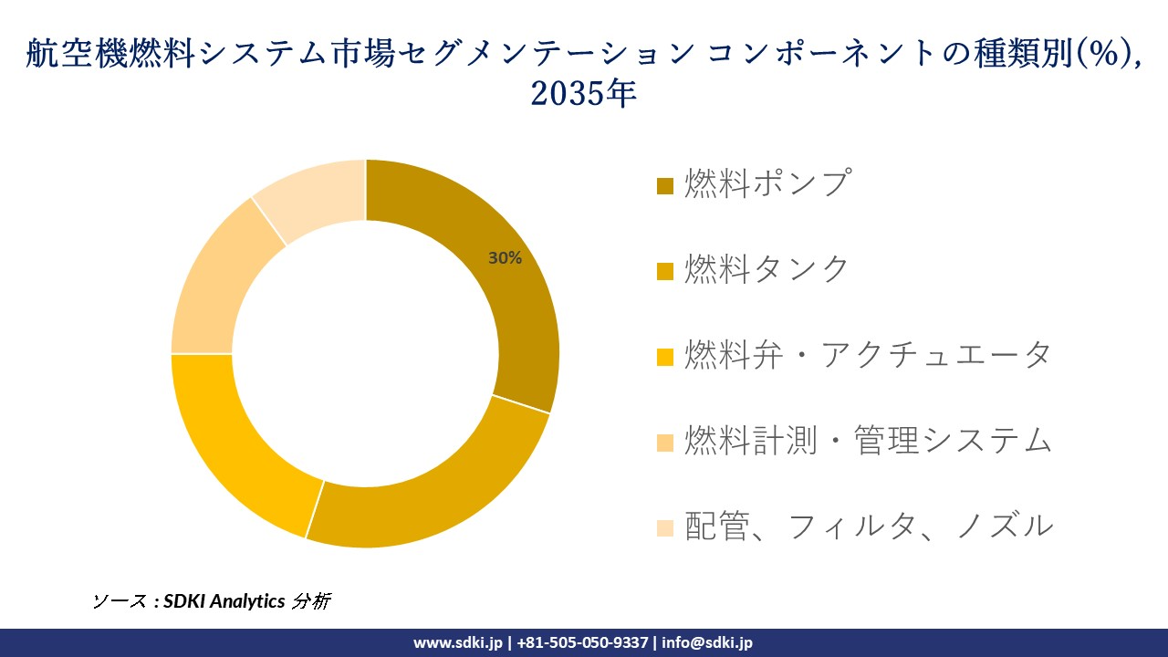 aircraft fuel systems segmentation survey
